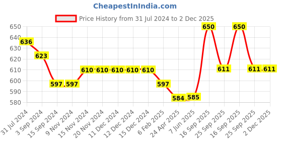 firstcry.com Kookie Kids Singlet Sleeves Jumpsuit With Floral Print - Yellow kookie kids Price History Graph from 31 Jul 2024 to 2 Dec 2025