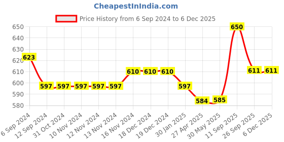 firstcry.com Kookie Kids Singlet Sleeves Jumpsuit With Floral Print - Yellow kookie kids Price History Graph from 6 Sep 2024 to 4 Dec 2025