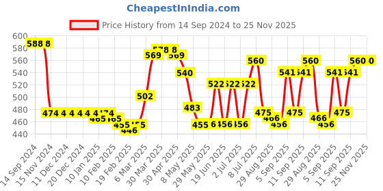 firstcry.com Kookie Kids Singlet Sleeves Jumpsuit With Solid Colour - Blue kookie kids Price History Graph from 14 Sep 2024 to 24 Nov 2025