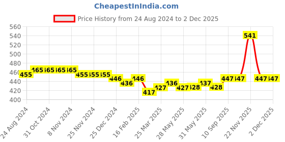 firstcry.com Kookie Kids Singlet Sleeves Jumpsuit With Solid Colour - Khaki kookie kids Price History Graph from 24 Aug 2024 to 2 Dec 2025