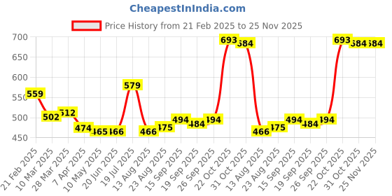 firstcry.com Kookie Kids Singlet Sleeves Jumpsuit with Sunflower Print - Yellow kookie kids Price History Graph from 21 Feb 2025 to 25 Nov 2025