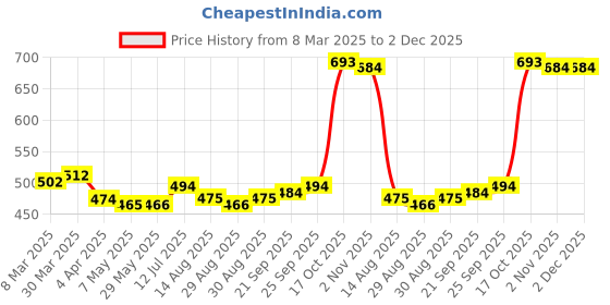 firstcry.com Kookie Kids Singlet Sleeves Jumpsuit with Sunflower Print - Yellow kookie kids Price History Graph from 8 Mar 2025 to 2 Dec 2025
