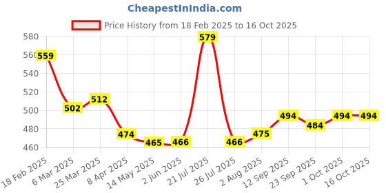firstcry.com Kookie Kids Singlet Sleeves Jumpsuit with Sunflower Print - Yellow kookie kids Price History Graph from 18 Feb 2025 to 16 Oct 2025