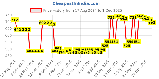 firstcry.com Kookie Kids Singlet Sleeves Jumpsuit With Tie Knot Detailing - Pink & Blue kookie kids Price History Graph from 17 Aug 2024 to 1 Dec 2025