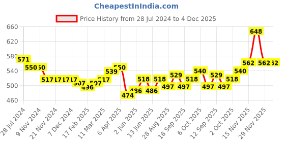 firstcry.com Kookie Kids Singlet Sleeves Solid Color Jumpsuit - Black kookie kids Price History Graph from 28 Jul 2024 to 4 Dec 2025