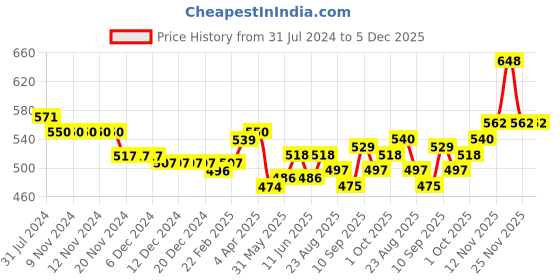 firstcry.com Kookie Kids Singlet Sleeves Solid Color Jumpsuit - Black kookie kids Price History Graph from 31 Jul 2024 to 5 Dec 2025