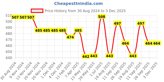 firstcry.com Kookie Kids Singlet Sleeves Solid Color Jumpsuit - Brown kookie kids Price History Graph from 30 Aug 2024 to 3 Dec 2025