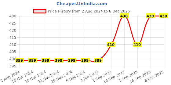 firstcry.com Kookie Kids Singlet Sleeves Solid Top with Smocked Detailing - Pink kookie kids Price History Graph from 2 Aug 2024 to 6 Dec 2025
