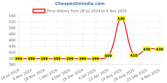 firstcry.com Kookie Kids Singlet Sleeves Solid Top with Smocked Detailing - Pink kookie kids Price History Graph from 28 Jul 2024 to 4 Nov 2025