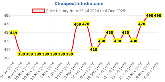 firstcry.com Kookie Kids Singlet Sleeves Solid Top with Smocked Detailing - Yellow kookie kids Price History Graph from 28 Jul 2024 to 5 Dec 2025
