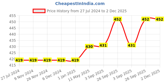 firstcry.com Kookie Kids Singlet Sleeves Top Floral Print - White kookie kids Price History Graph from 27 Jul 2024 to 2 Dec 2025