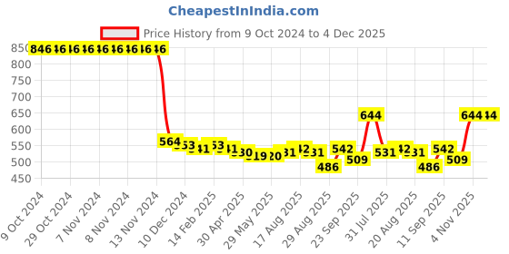 firstcry.com Kookie Kids Singlet Sleeves with Ruffles Solid Jumpsuit - Pink kookie kids Price History Graph from 9 Oct 2024 to 4 Dec 2025