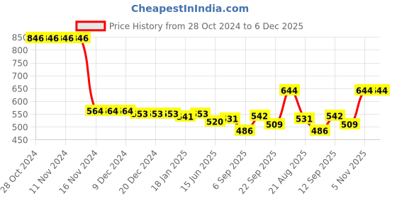 firstcry.com Kookie Kids Singlet Sleeves with Ruffles  Solid  Jumpsuit - Pink kookie kids Price History Graph from 28 Oct 2024 to 5 Dec 2025