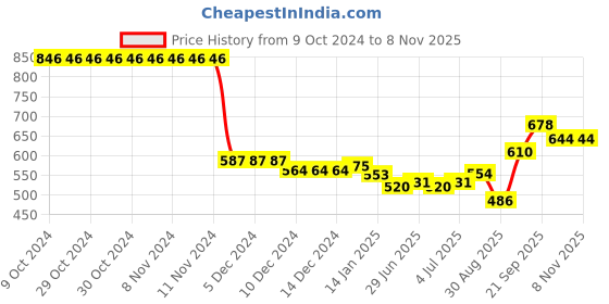 firstcry.com Kookie Kids Singlet Sleeves with Ruffles Solid Jumpsuit - Purple kookie kids Price History Graph from 9 Oct 2024 to 7 Nov 2025