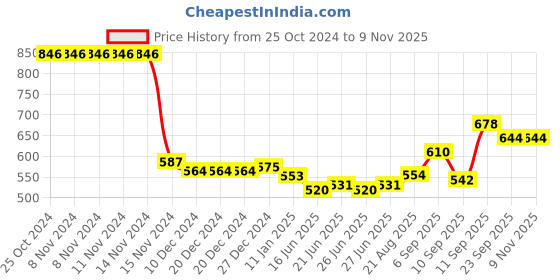 firstcry.com Kookie Kids Singlet Sleeves with Ruffles Solid Jumpsuit - Purple kookie kids Price History Graph from 25 Oct 2024 to 8 Nov 2025
