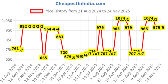 firstcry.com Kookie Kids Singlet Striped Full Length Jumpsuit - Multicolour kookie kids Price History Graph from 21 Aug 2024 to 24 Nov 2025