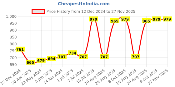 firstcry.com Kookie Kids Singlet Striped Full Length Jumpsuit - Multicolour kookie kids Price History Graph from 12 Dec 2024 to 27 Nov 2025