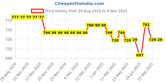 firstcry.com Kookie Kids Skort with Pocket Detailing Solid Colour - Blue kookie kids Price History Graph from 29 Aug 2024 to 6 Nov 2025