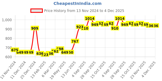 firstcry.com Kookie Kids Sleeveless Checked Jumpsuit - Black kookie kids Price History Graph from 13 Nov 2024 to 4 Dec 2025