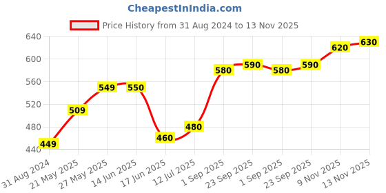 firstcry.com Kookie Kids Sleeveless Checks Top Bunny Print - Light Blue White kookie kids Price History Graph from 31 Aug 2024 to 13 Nov 2025
