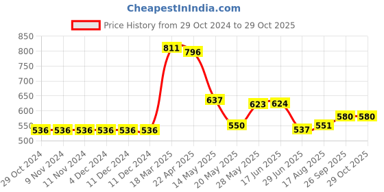 firstcry.com Kookie Kids Sleeveless Frock Solid Swimsuit with Bow Applique & Frill Detailing - Green kookie kids Price History Graph from 29 Oct 2024 to 29 Oct 2025
