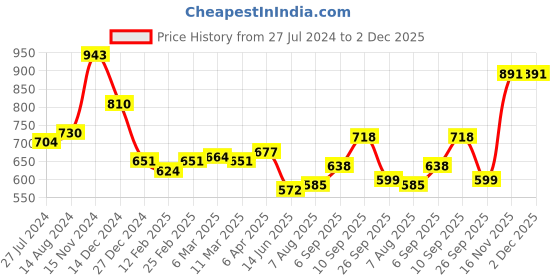 firstcry.com Kookie Kids Sleeveless Frock Style Jumpsuit - Blue kookie kids Price History Graph from 27 Jul 2024 to 2 Dec 2025