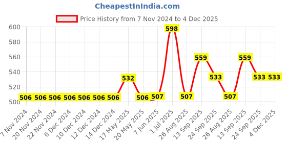 firstcry.com Kookie Kids Sleeveless Frock Style Swim Suit Sequined Design - Blue kookie kids Price History Graph from 7 Nov 2024 to 4 Dec 2025