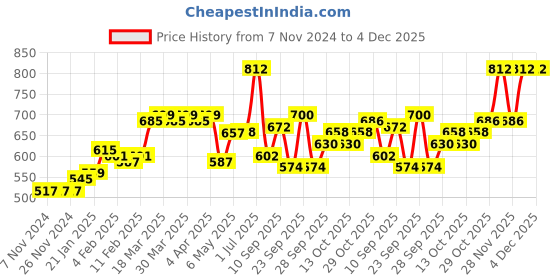 firstcry.com Kookie Kids Sleeveless Frock Swimsuit Fish Scale Print- Blue kookie kids Price History Graph from 7 Nov 2024 to 4 Dec 2025