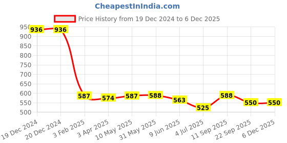 firstcry.com Kookie Kids Sleeveless Frock Swimsuit with Bow Applique - Pink kookie kids Price History Graph from 19 Dec 2024 to 5 Dec 2025