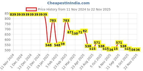 firstcry.com Kookie Kids Sleeveless Frock Swimsuit with Cap Fish Scale Print -Multicolor kookie kids Price History Graph from 11 Nov 2024 to 22 Nov 2025