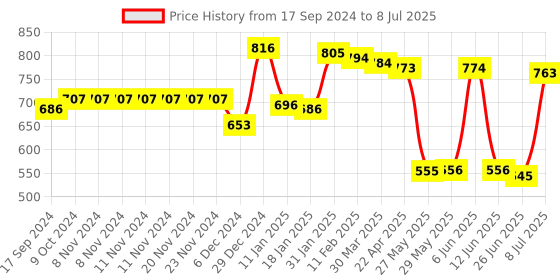 firstcry.com Kookie Kids Sleeveless Front Open Jacket with Pockets - Navy Blue kookie kids Price History Graph from 17 Sep 2024 to 8 Jul 2025