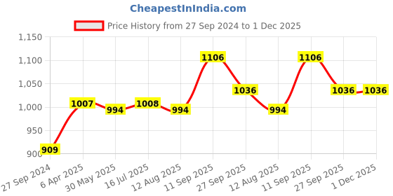 firstcry.com Kookie Kids Sleeveless Full Length Jumpsuit with Cheetah Print - Brown kookie kids Price History Graph from 27 Sep 2024 to 1 Dec 2025