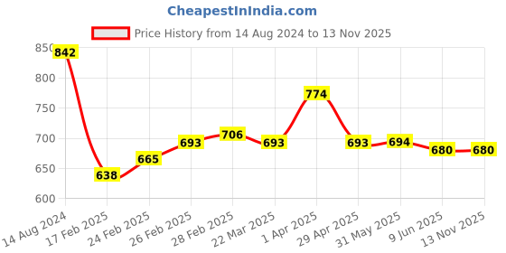 firstcry.com Kookie Kids Sleeveless Gown with Bow Applique - Black & Peach kookie kids Price History Graph from 14 Aug 2024 to 12 Nov 2025