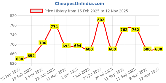 firstcry.com Kookie Kids Sleeveless Gown with Bow Applique - Black & Peach kookie kids Price History Graph from 15 Feb 2025 to 12 Nov 2025