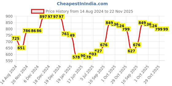 firstcry.com Kookie Kids Sleeveless Halter Neck Jumpsuit Solid Colour - Fuchsia kookie kids Price History Graph from 14 Aug 2024 to 22 Nov 2025