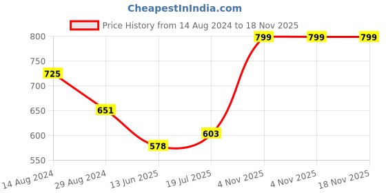 firstcry.com Kookie Kids Sleeveless Halter Neck Jumpsuit Solid Colour - Fuchsia kookie kids Price History Graph from 14 Aug 2024 to 18 Nov 2025