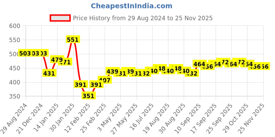 firstcry.com Kookie Kids Sleeveless Jumpsuit Floral Print with Bow & Floral Applique - Red kookie kids Price History Graph from 29 Aug 2024 to 24 Nov 2025