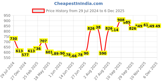 firstcry.com Kookie Kids Sleeveless Jumpsuit Solid Colour - Blue kookie kids Price History Graph from 29 Jul 2024 to 5 Dec 2025