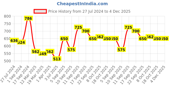 firstcry.com Kookie Kids Sleeveless Jumpsuit Solid Colour - Red kookie kids Price History Graph from 27 Jul 2024 to 4 Dec 2025