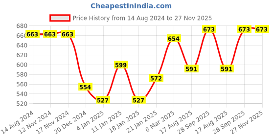 firstcry.com Kookie Kids Sleeveless Jumpsuit Solid Colour with Bow Applique - Brown kookie kids Price History Graph from 14 Aug 2024 to 27 Nov 2025