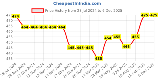 firstcry.com Kookie Kids Sleeveless Jumpsuit Striped - Multicolor kookie kids Price History Graph from 28 Jul 2024 to 5 Dec 2025