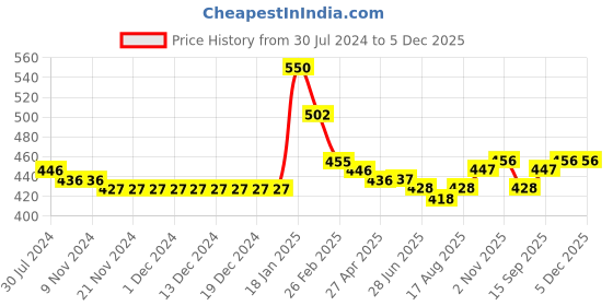 firstcry.com Kookie Kids Sleeveless Jumpsuit Striped - Multicolor kookie kids Price History Graph from 30 Jul 2024 to 5 Dec 2025