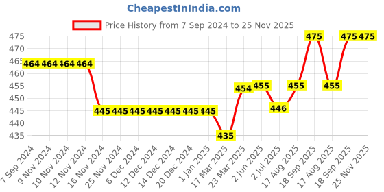 firstcry.com Kookie Kids Sleeveless Jumpsuit Striped - Multicolor kookie kids Price History Graph from 7 Sep 2024 to 24 Nov 2025