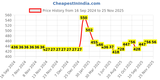 firstcry.com Kookie Kids Sleeveless Jumpsuit Striped - Multicolor kookie kids Price History Graph from 16 Sep 2024 to 25 Nov 2025
