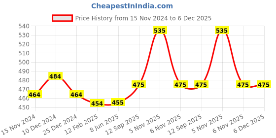 firstcry.com Kookie Kids Sleeveless Jumpsuit Striped - Multicolor kookie kids Price History Graph from 15 Nov 2024 to 5 Dec 2025