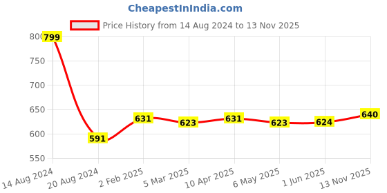 firstcry.com mark & mia Kookie Kids Sleeveless Jumpsuit Striped with Embroidery Detailing- Pink mark & mia Price History Graph from 14 Aug 2024 to 13 Nov 2025