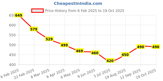 firstcry.com Kookie Kids Sleeveless Jumpsuit with Floral Print - White kookie kids Price History Graph from 6 Feb 2025 to 18 Oct 2025