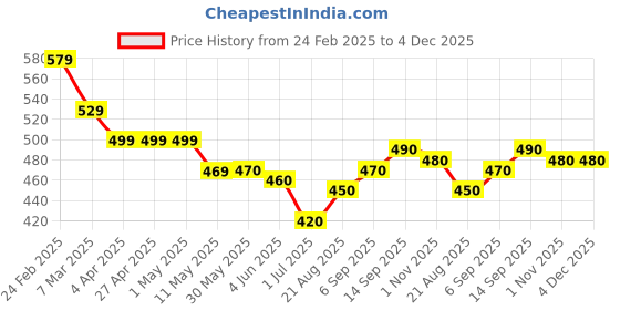 firstcry.com Kookie Kids Sleeveless Jumpsuit with Floral Print - White kookie kids Price History Graph from 24 Feb 2025 to 4 Dec 2025