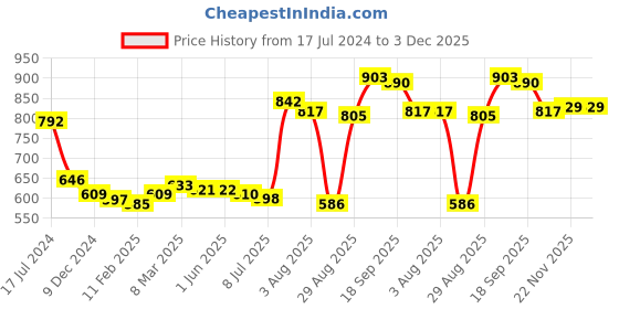 firstcry.com Kookie Kids Sleeveless Jumpsuit with Leaf Print - Green kookie kids Price History Graph from 17 Jul 2024 to 2 Dec 2025