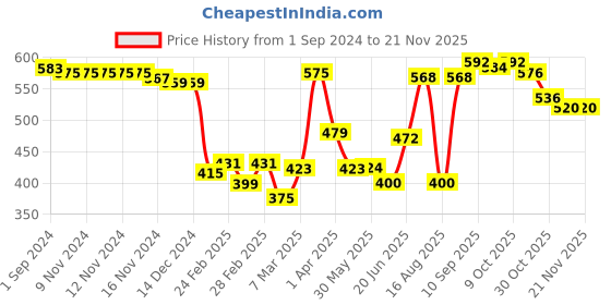 firstcry.com Kookie Kids Sleeveless Jumpsuit with Polka Dots Print  Frill Detailing - Yellow kookie kids Price History Graph from 1 Sep 2024 to 20 Nov 2025